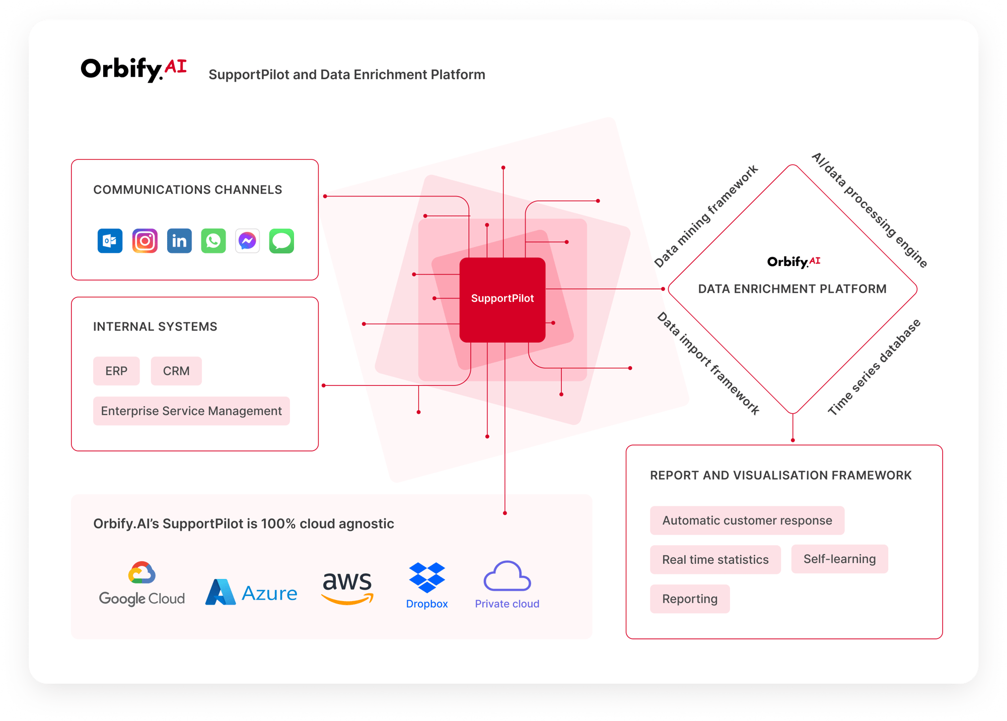 SupportPilot and the Data Enrichment Platform